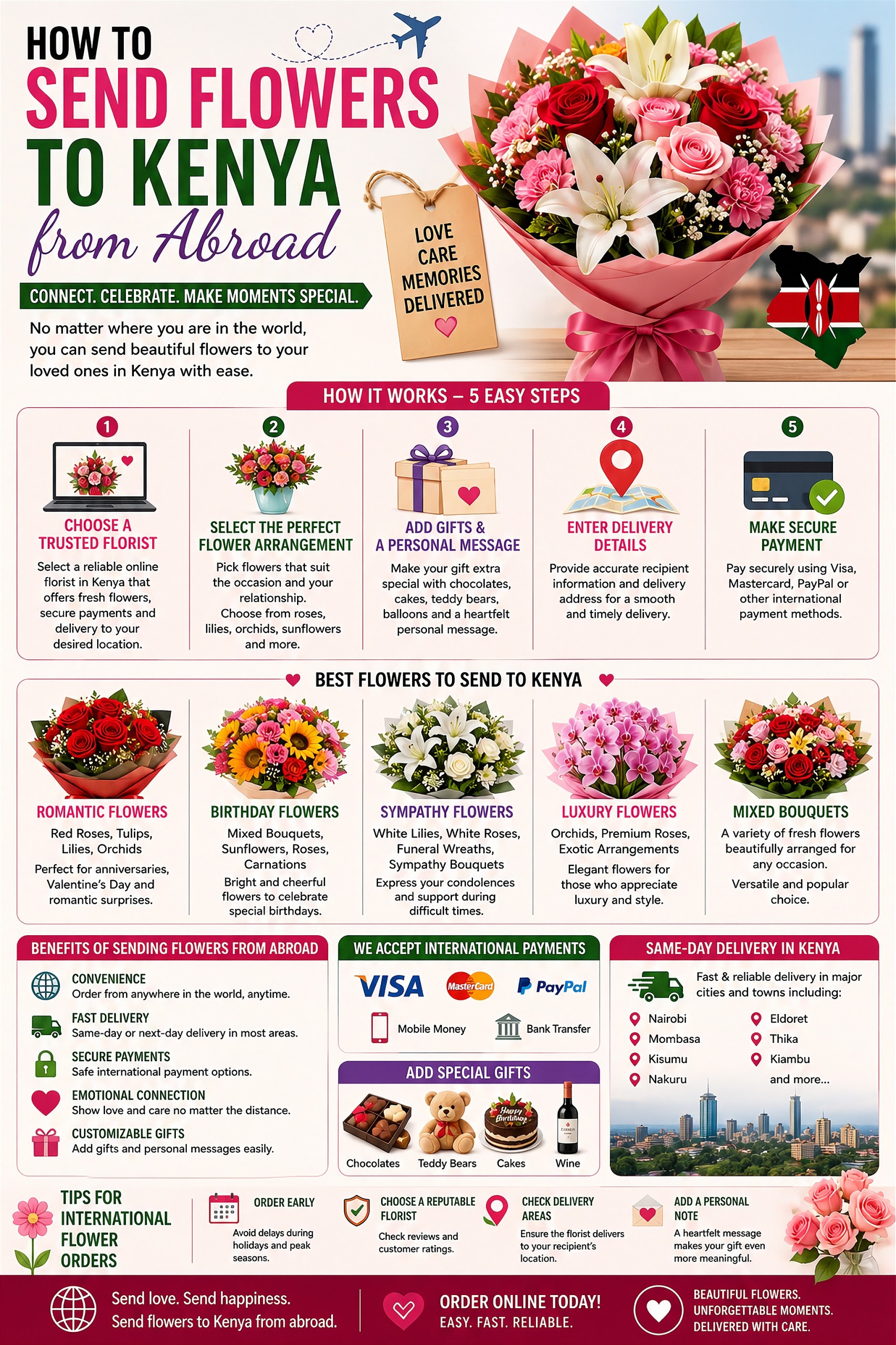 Infographic showing how to send flowers to Kenya from abroad with online flower ordering, secure international payments, same-day delivery, and romantic bouquet options.